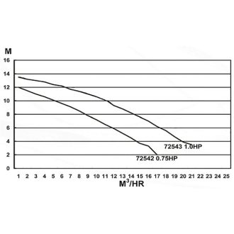 Basic 14m3/h vízforgató szivattyú