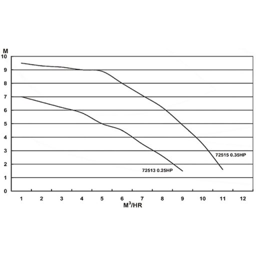 Basic 4m3/h vízforgató szivattyú