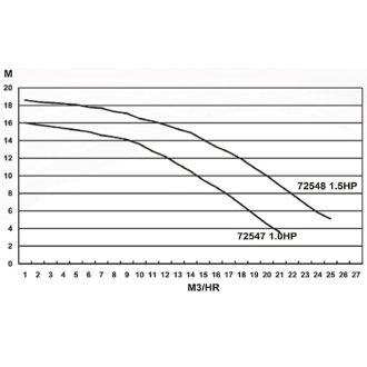 Basic 17m3/h vízforgató szivattyú