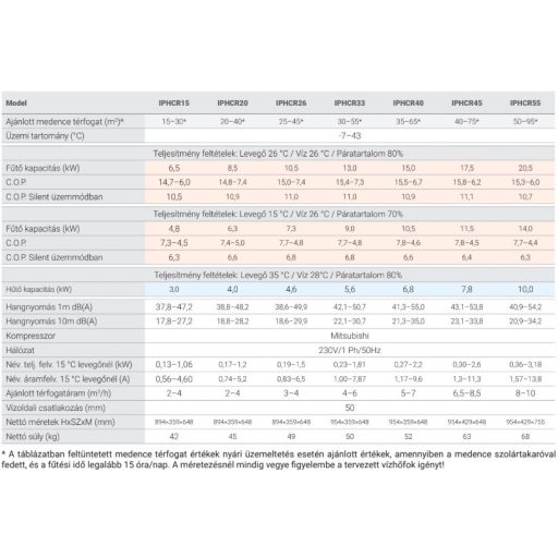 Fairland Inverter Plus IPHCR20 Full Inverter medence hőszivattyú 8,5 kW
